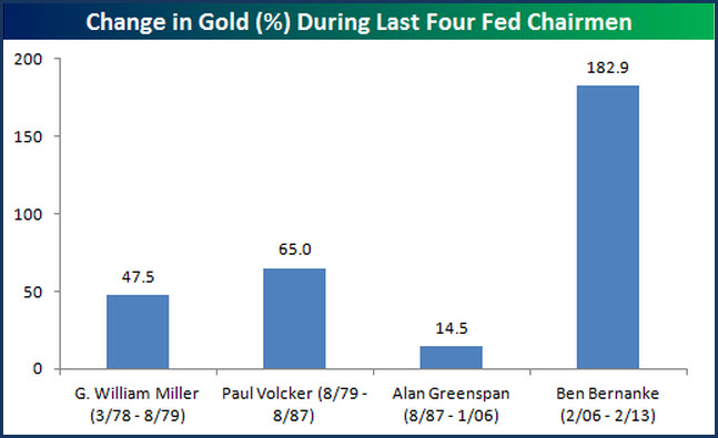 Steigerung des Goldpreises in Proz unter den letzten 4 Fed-Chefs